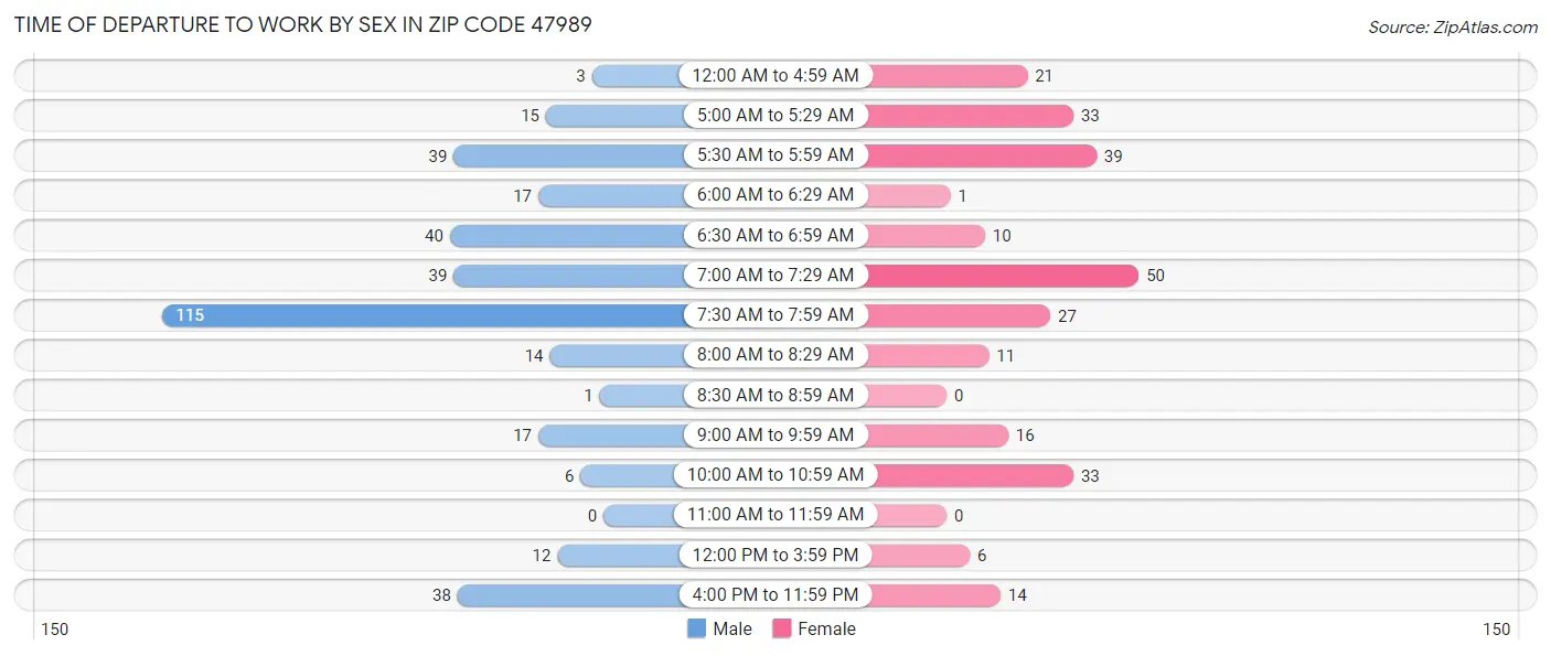 Time of Departure to Work by Sex in Zip Code 47989
