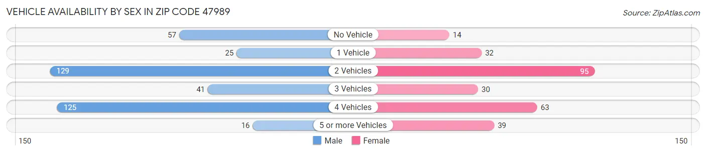 Vehicle Availability by Sex in Zip Code 47989