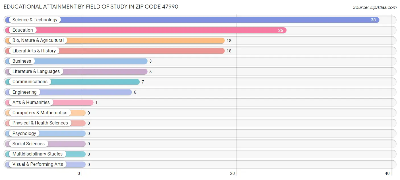 Educational Attainment by Field of Study in Zip Code 47990