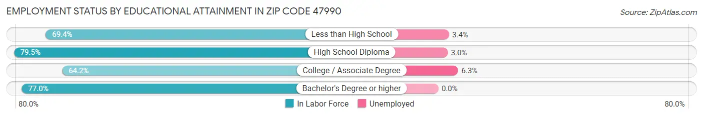 Employment Status by Educational Attainment in Zip Code 47990