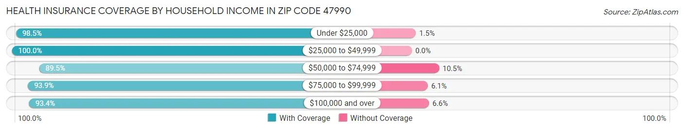 Health Insurance Coverage by Household Income in Zip Code 47990