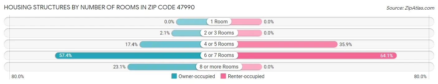 Housing Structures by Number of Rooms in Zip Code 47990