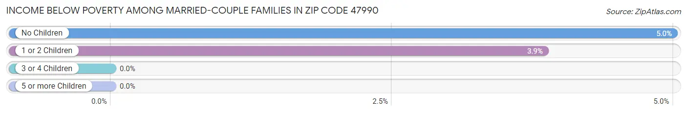 Income Below Poverty Among Married-Couple Families in Zip Code 47990