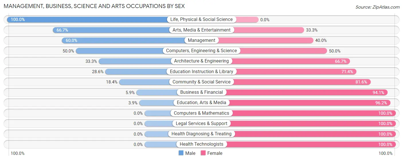 Management, Business, Science and Arts Occupations by Sex in Zip Code 47990
