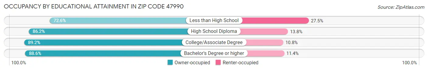 Occupancy by Educational Attainment in Zip Code 47990