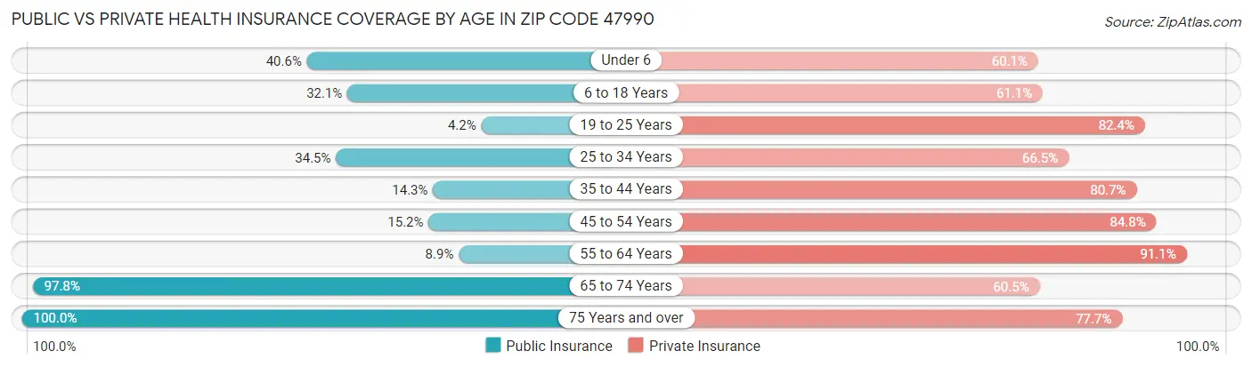 Public vs Private Health Insurance Coverage by Age in Zip Code 47990
