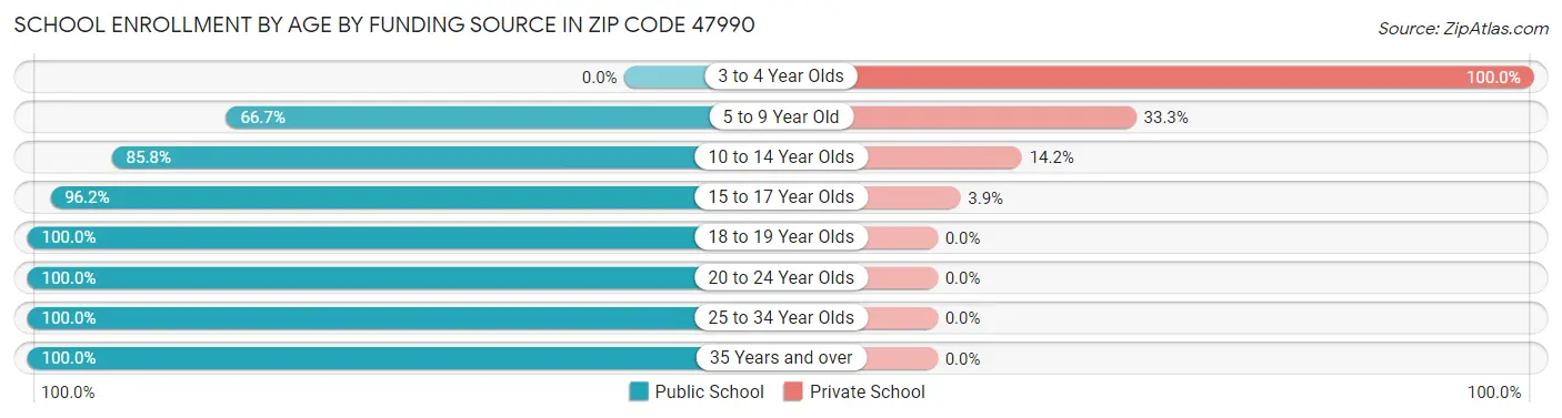 School Enrollment by Age by Funding Source in Zip Code 47990