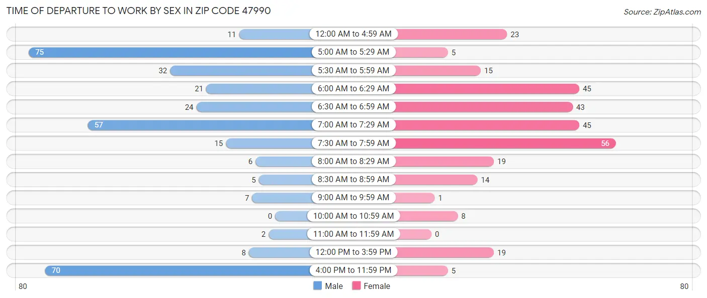 Time of Departure to Work by Sex in Zip Code 47990