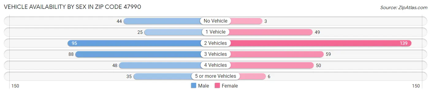 Vehicle Availability by Sex in Zip Code 47990