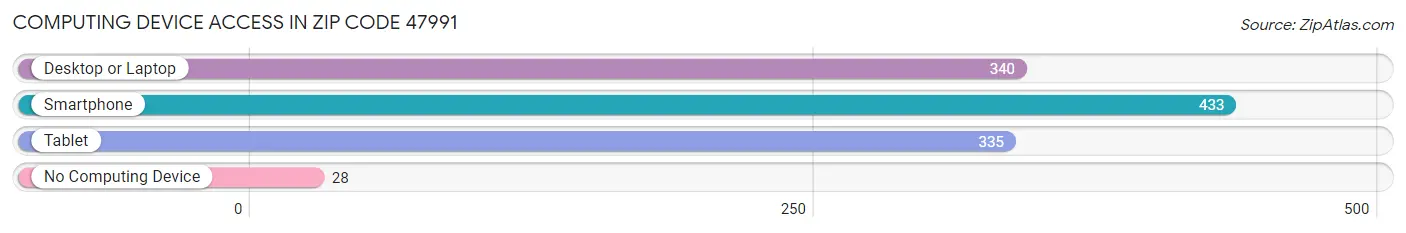 Computing Device Access in Zip Code 47991