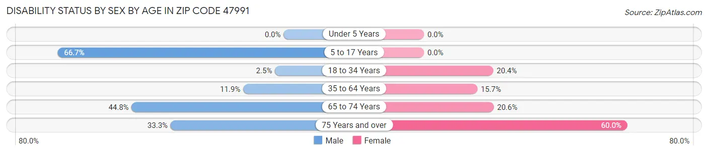 Disability Status by Sex by Age in Zip Code 47991