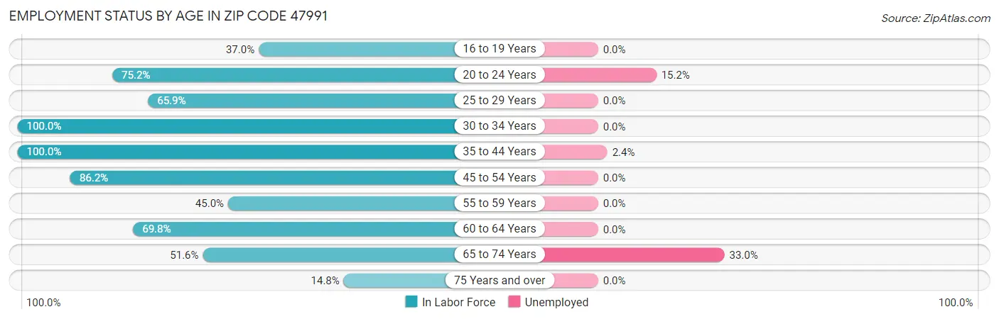 Employment Status by Age in Zip Code 47991