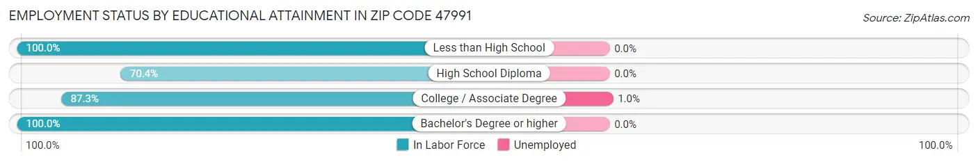 Employment Status by Educational Attainment in Zip Code 47991