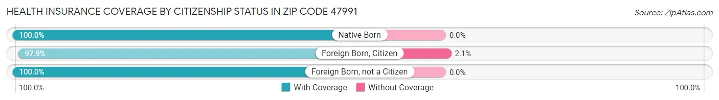 Health Insurance Coverage by Citizenship Status in Zip Code 47991
