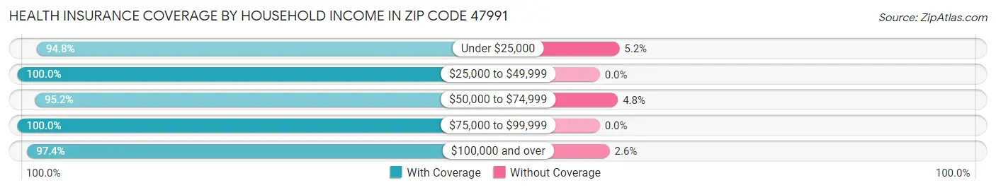 Health Insurance Coverage by Household Income in Zip Code 47991