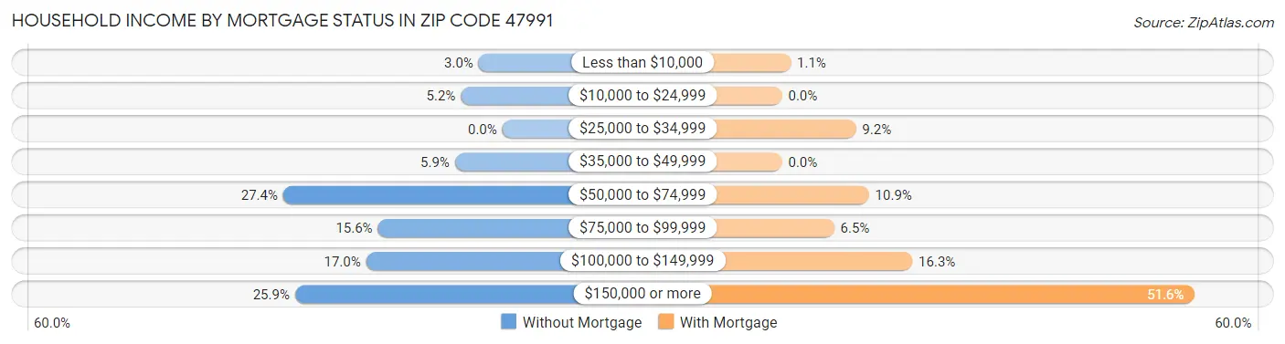 Household Income by Mortgage Status in Zip Code 47991