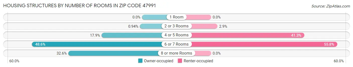 Housing Structures by Number of Rooms in Zip Code 47991