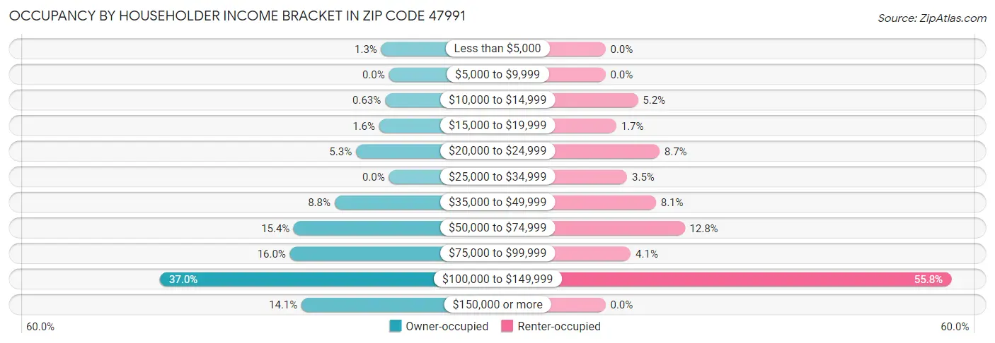 Occupancy by Householder Income Bracket in Zip Code 47991