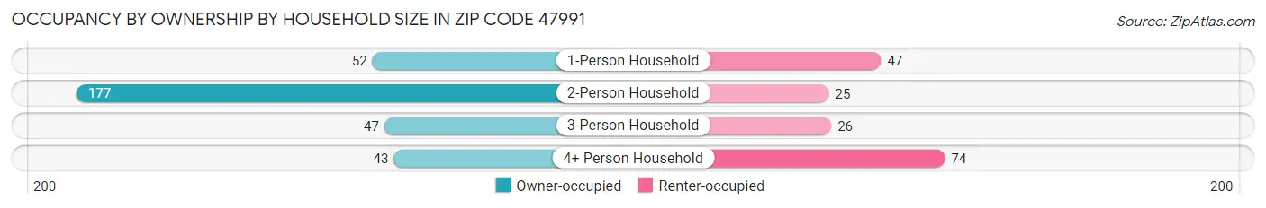 Occupancy by Ownership by Household Size in Zip Code 47991