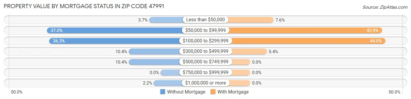 Property Value by Mortgage Status in Zip Code 47991