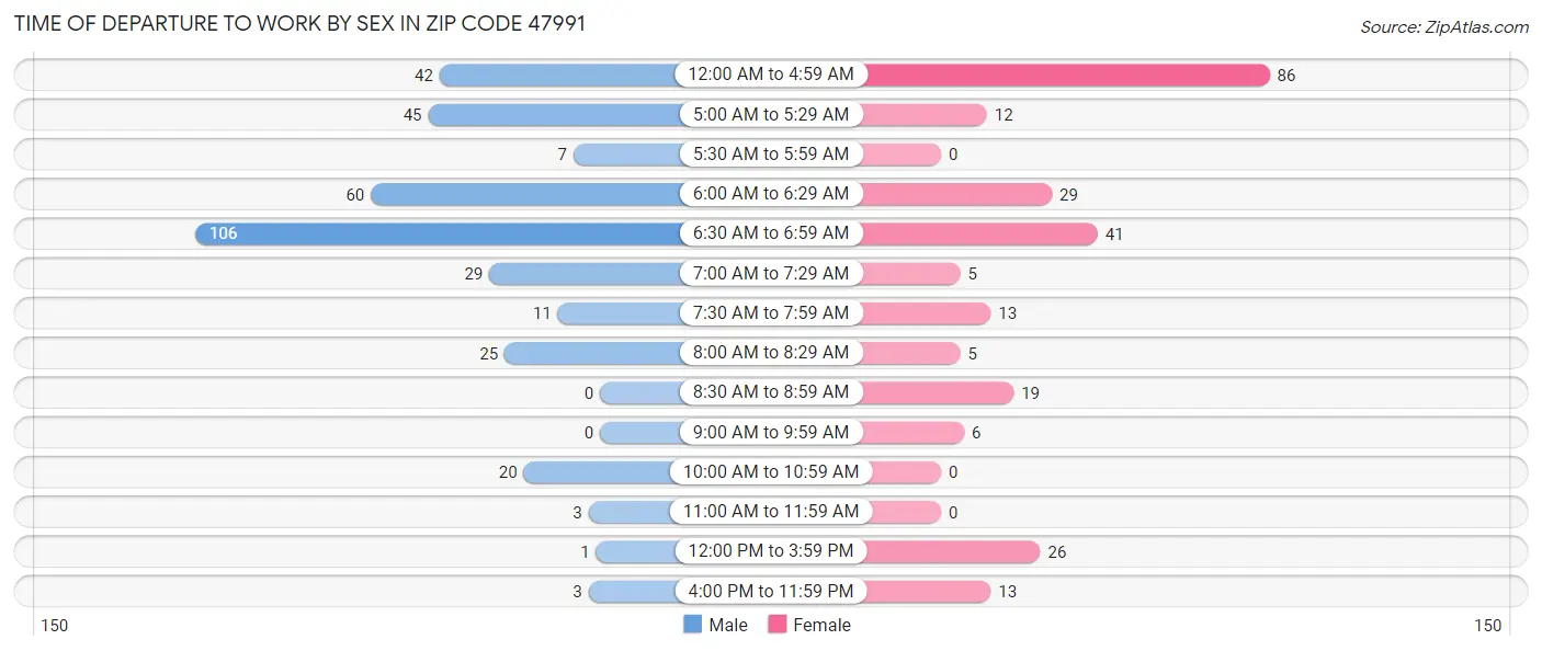 Time of Departure to Work by Sex in Zip Code 47991