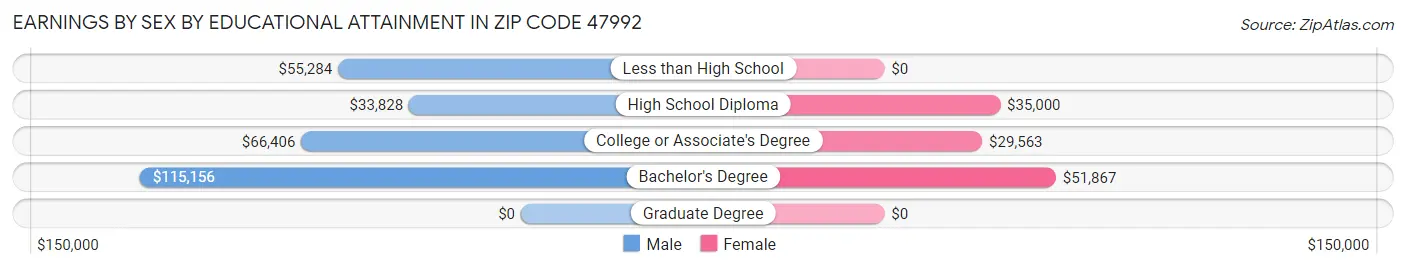 Earnings by Sex by Educational Attainment in Zip Code 47992