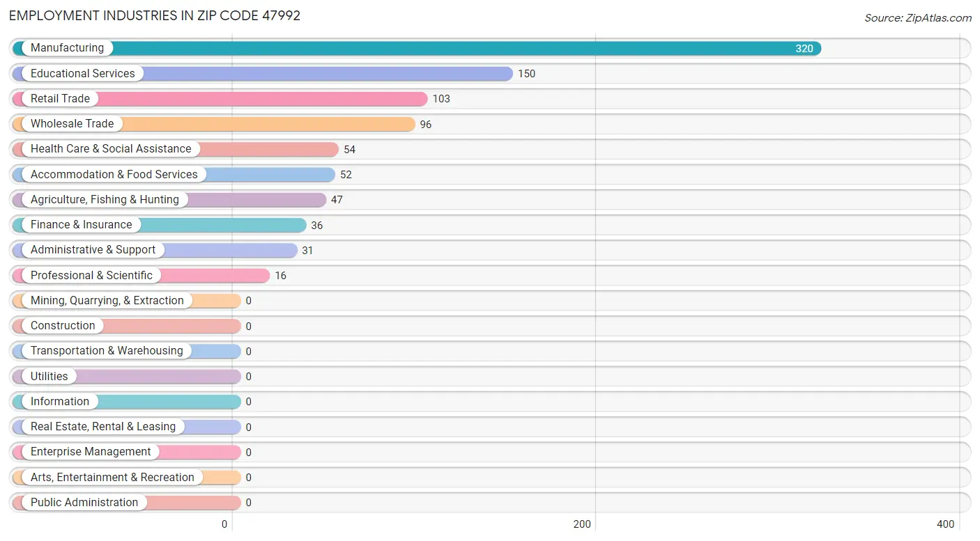 Employment Industries in Zip Code 47992