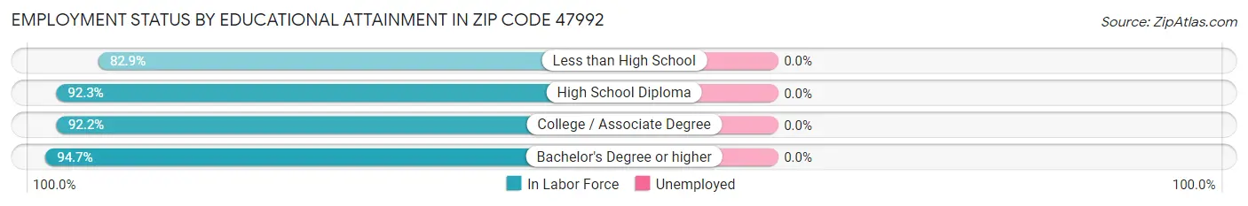 Employment Status by Educational Attainment in Zip Code 47992