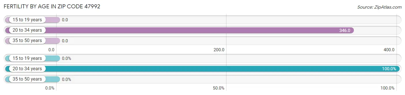 Female Fertility by Age in Zip Code 47992