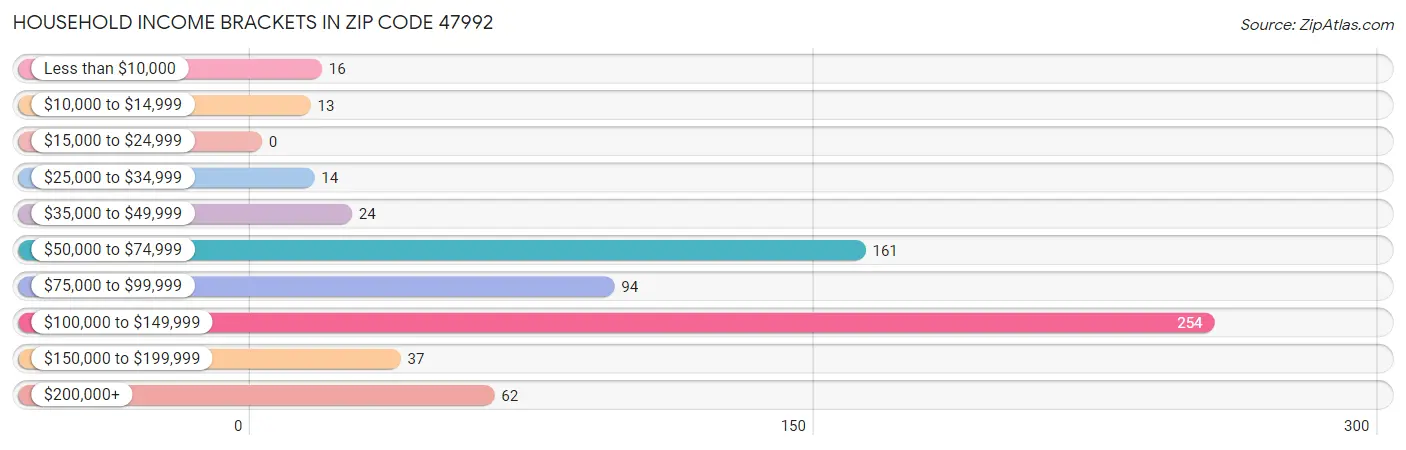 Household Income Brackets in Zip Code 47992