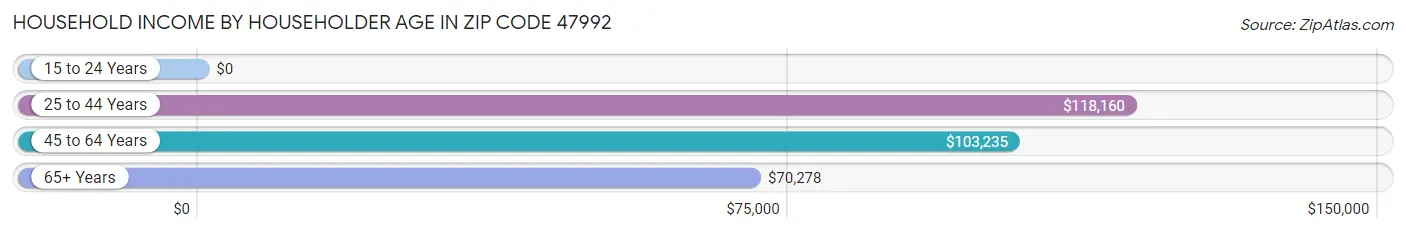 Household Income by Householder Age in Zip Code 47992