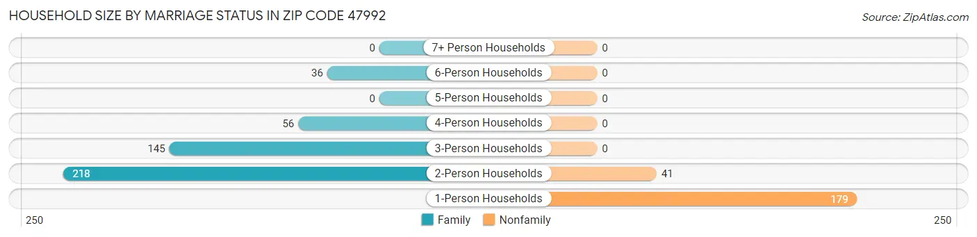 Household Size by Marriage Status in Zip Code 47992