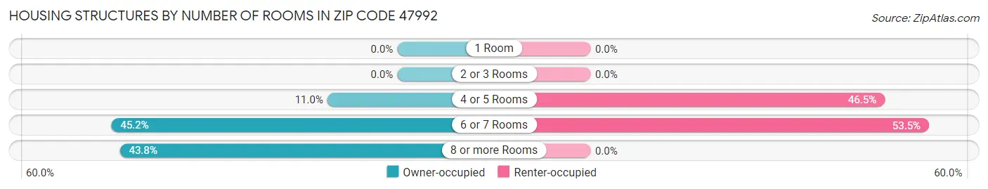 Housing Structures by Number of Rooms in Zip Code 47992