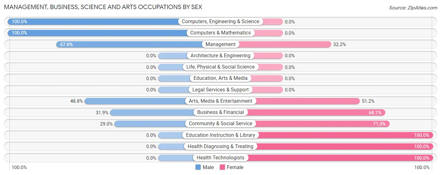 Management, Business, Science and Arts Occupations by Sex in Zip Code 47992