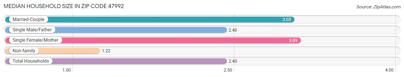 Median Household Size in Zip Code 47992