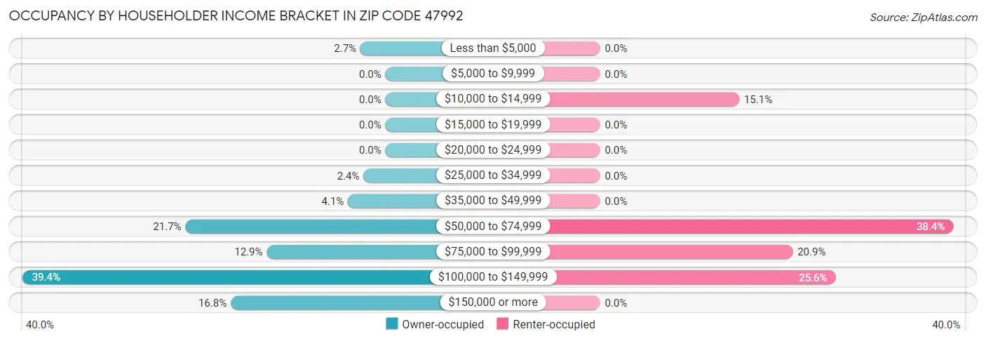 Occupancy by Householder Income Bracket in Zip Code 47992