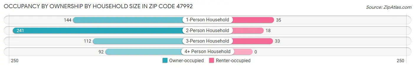 Occupancy by Ownership by Household Size in Zip Code 47992