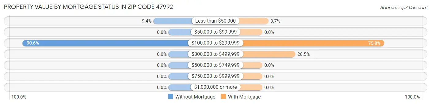 Property Value by Mortgage Status in Zip Code 47992