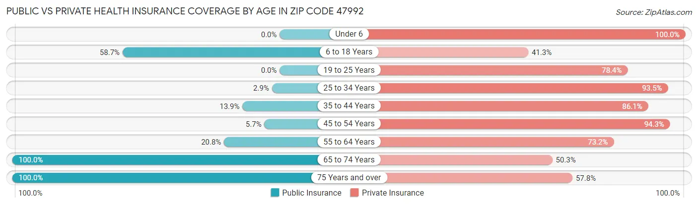 Public vs Private Health Insurance Coverage by Age in Zip Code 47992