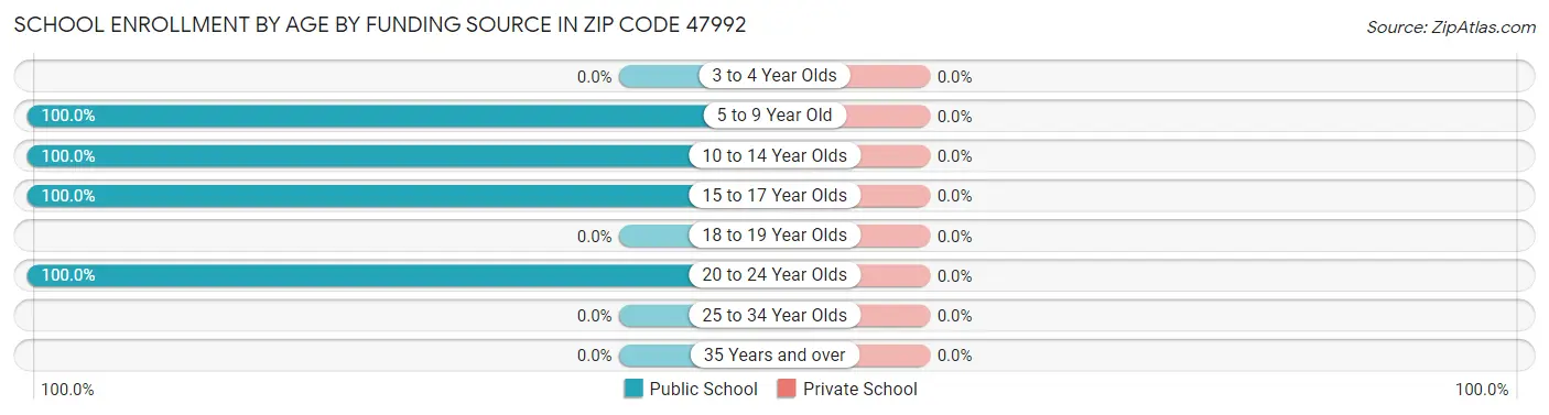 School Enrollment by Age by Funding Source in Zip Code 47992