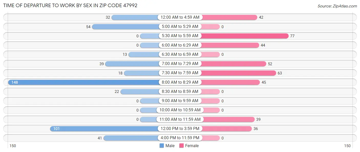 Time of Departure to Work by Sex in Zip Code 47992