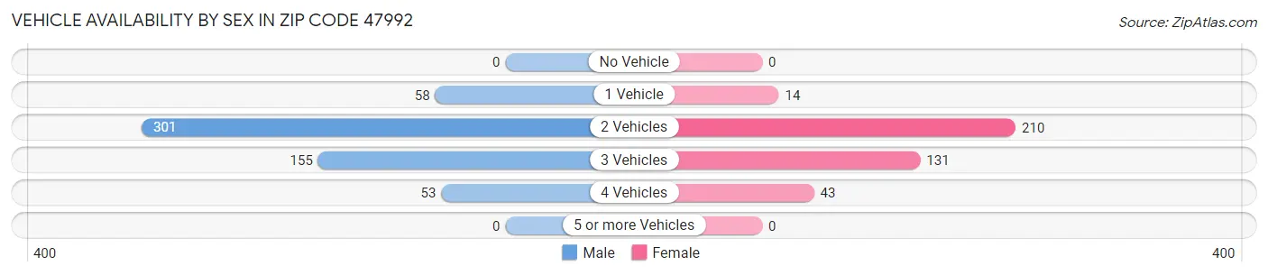 Vehicle Availability by Sex in Zip Code 47992