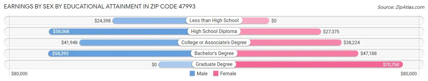 Earnings by Sex by Educational Attainment in Zip Code 47993