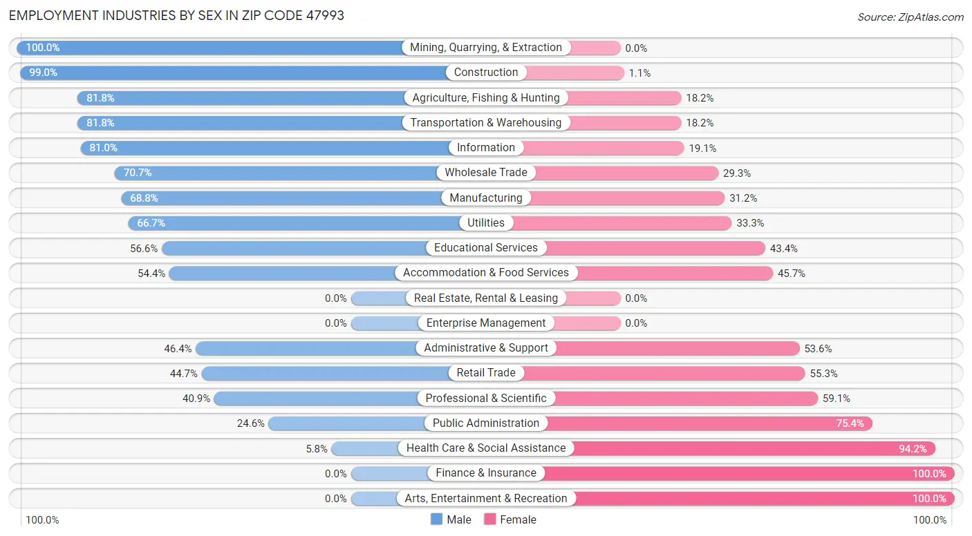 Employment Industries by Sex in Zip Code 47993