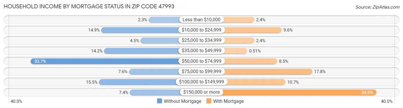 Household Income by Mortgage Status in Zip Code 47993