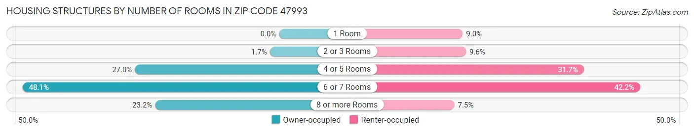 Housing Structures by Number of Rooms in Zip Code 47993