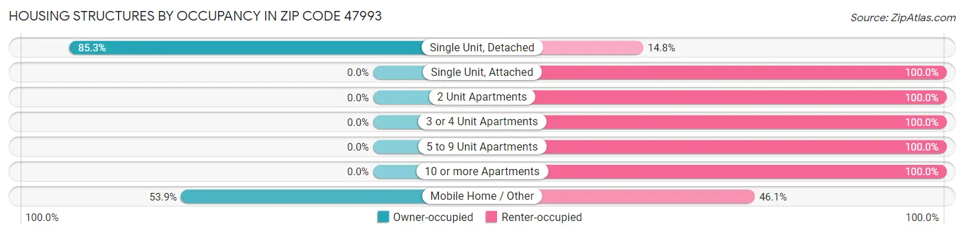 Housing Structures by Occupancy in Zip Code 47993