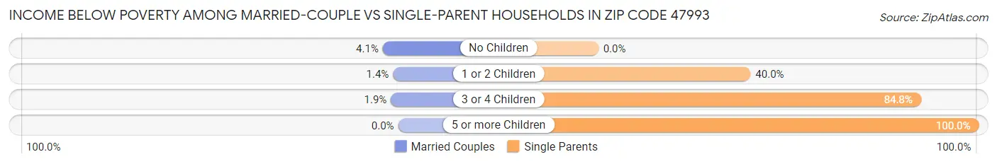Income Below Poverty Among Married-Couple vs Single-Parent Households in Zip Code 47993