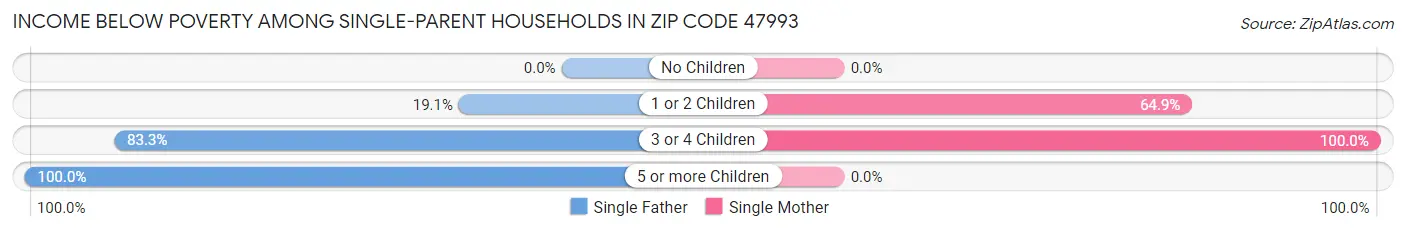 Income Below Poverty Among Single-Parent Households in Zip Code 47993