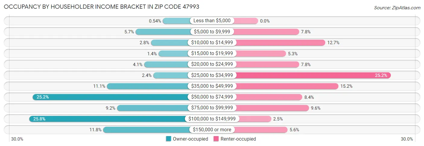 Occupancy by Householder Income Bracket in Zip Code 47993
